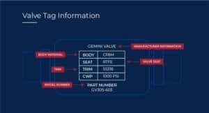 A diagram showing the different labels for tag information on a valve