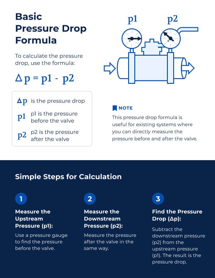 Calculating pressure drop