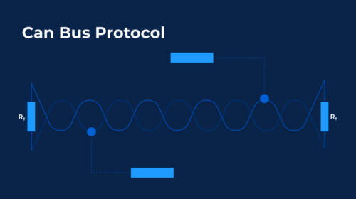 A diagram showing the CAN bus protocol with data transmission between electronic control units.