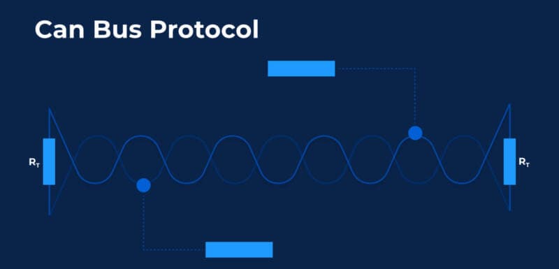 A diagram showing the CAN bus protocol with data transmission between electronic control units.